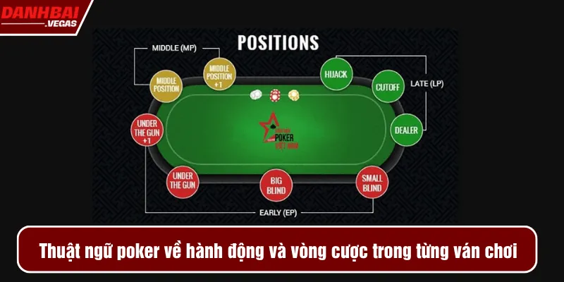 Thuật ngữ poker về hành động và vòng cược trong từng ván chơi